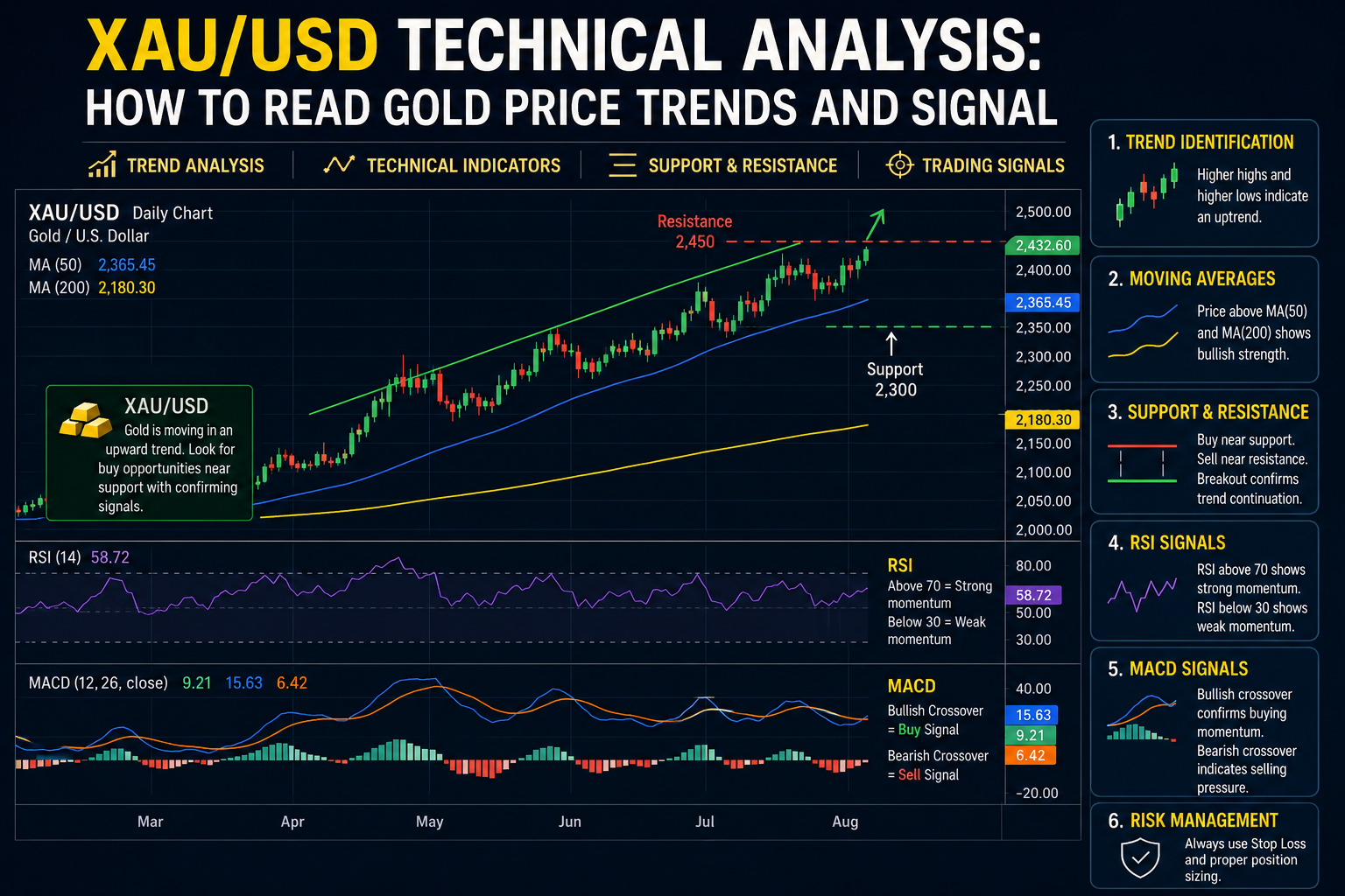 XAU/USD technical analysis gold trading chart
