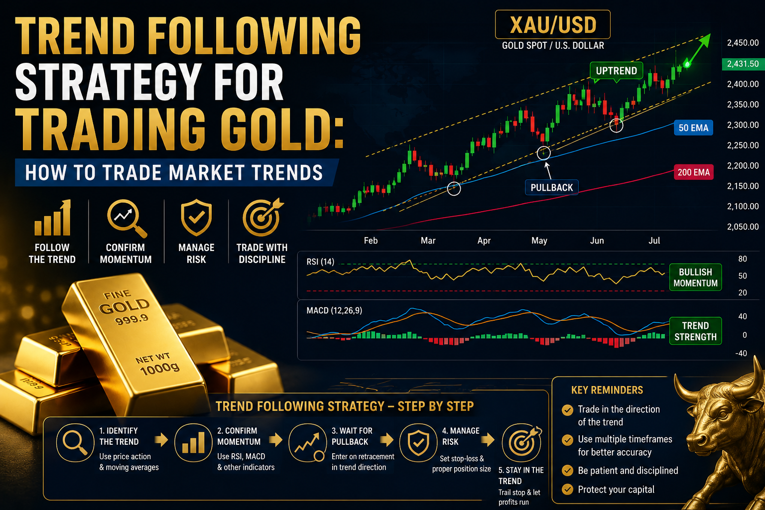 Trend Following Strategy for Trading Gold: How to Trade Market Trends