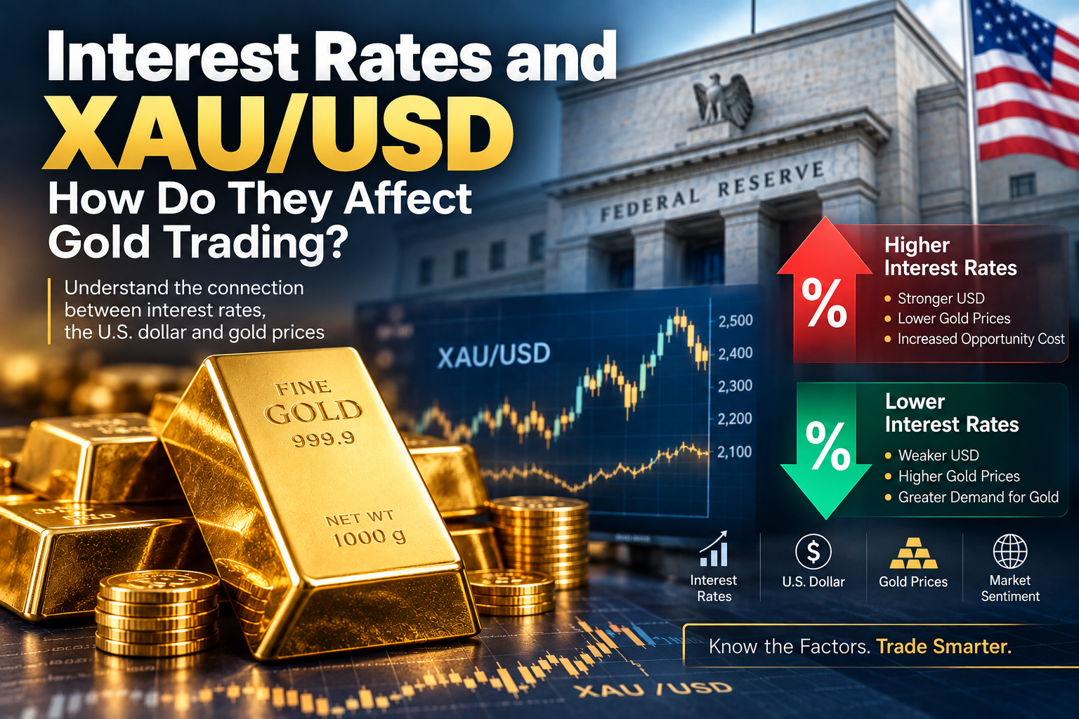 Interest rates and XAU/USD gold trading